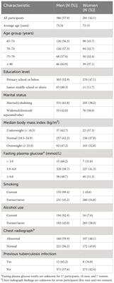 Incidence and risk factors of active tuberculosis among older individuals with latent tuberculosis infection: a cohort study in two high-epidemic sites in eastern China